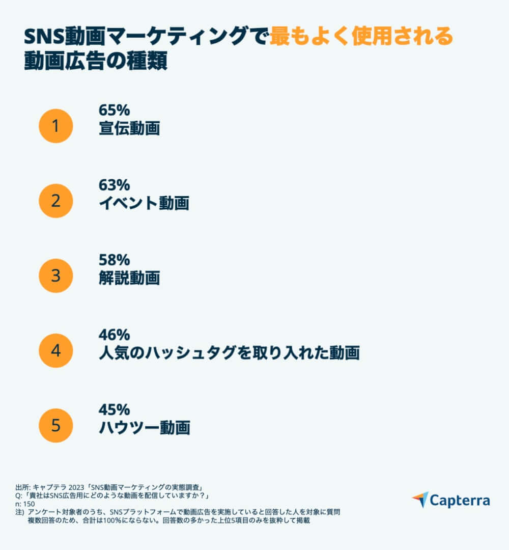 SNS動画マーケティング、75%が有料動画広告を実施【キャプテラ調査】