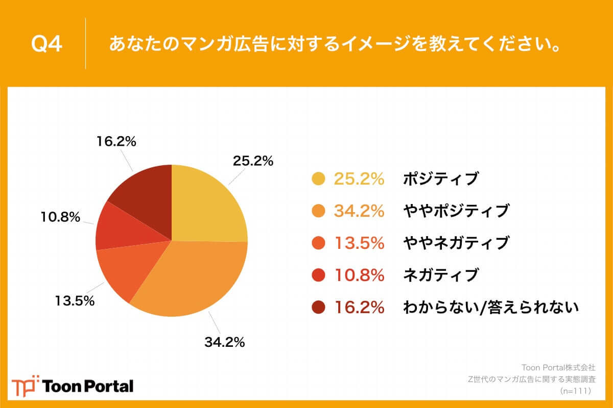 Z世代、マンガ広告に対する印象は約6割が「ポジティブ」【Toon Portal調査】