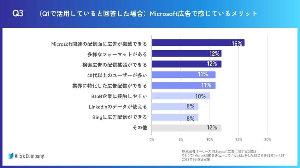 Microsoft広告活用企業の8割が成果を実感。活用状況は広告主の6割が未使用【オーリーズ調査】