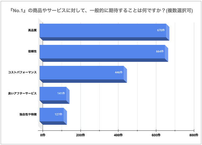 No.1表示を重視する消費者は約4割　信頼される情報源1位はレビューサイト【日本ナンバーワン調査総研調査】