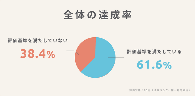 日本の銀行Webサイトにおけるアクセシビリティ達成度は約6割　メガバンクの達成率は9割以上【アジケ調査】