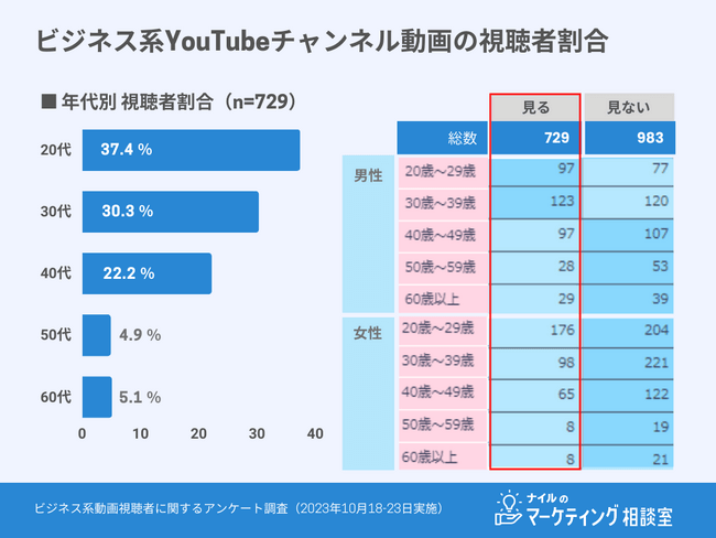 YouTube利用者の約4割がビジネス系動画を視聴　視聴後の行動は「高評価ボタンを押す」が最多【ナイル調査】