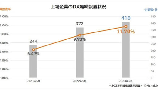上場企業におけるDX関連組織の設置率は約12％　2021年から5.2pt増加【Nexal調査】