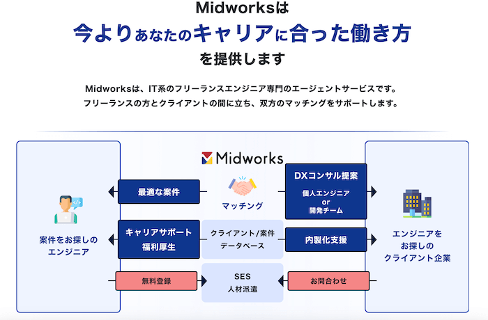 Midworks（ミッドワークス）について写真で説明