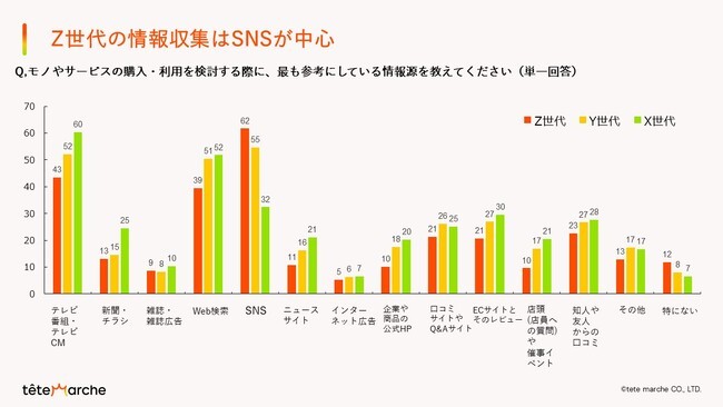 Z世代の購買時の情報源は「SNS」が62%で1位　情報収集用SNSは「Instagram」が42%で1位に【テテマーチ調査】