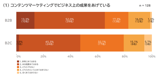 コンテンツマーケティングにおける生成AIの利用率はB2B企業で36％　B2C企業で22.6%【日本SPセンター調査】