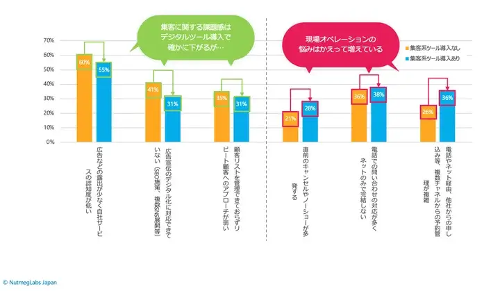 観光施設・事業者の75%がデジタルツールを導入　集客面の課題はDX化進むほど解消【NutmegLabs Japan調査】