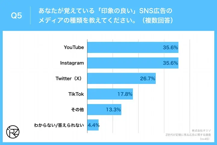 Z世代に好印象のSNS広告メディアはYouTubeとInstagramが最多　いずれも35％が評価【オリゾ調査】