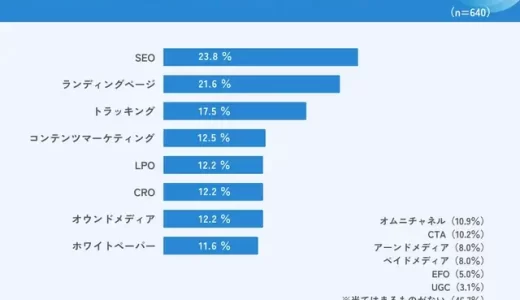 デジタルマーケティング関連用語認知度1位は「SEO」で23.8％　2位は「ランディングページ」【ナイル調査】