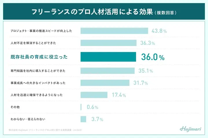経営者の約3割が正社員の代わりに「フリーランスのプロ人材」を選択　社員の育成にも有効【Hajimari調査】