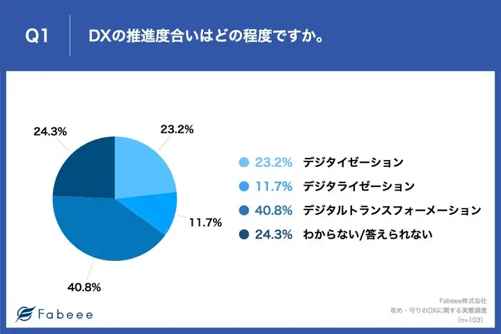 DXを実現している企業は約4割　攻めのDX推進に重要なこと1位は「従業員のDXスキルの育成」【Fabeee調査】