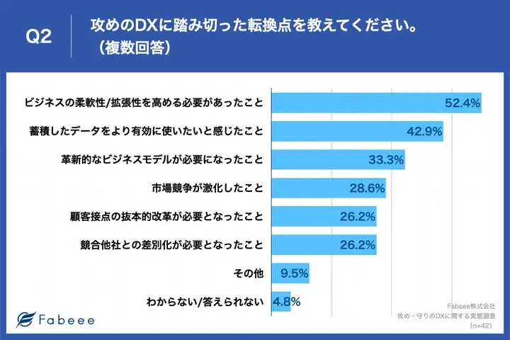 DXを実現している企業は約4割　攻めのDX推進に重要なこと1位は「従業員のDXスキルの育成」【Fabeee調査】