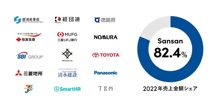 営業DXサービス「Sansan」の業界シェアは82.4％　11年連続シェアNo.1を獲得【シード・プランニング調査】