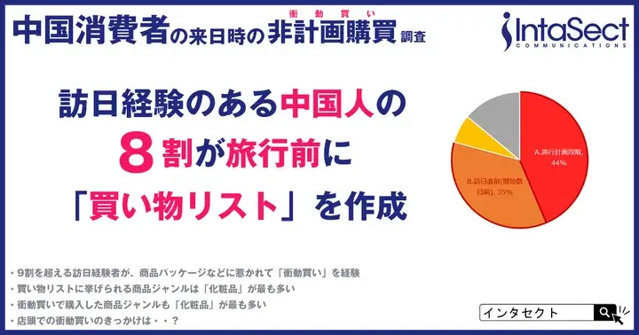 日本の中国人観光客の約8割が事前に「買い物リスト」を作成【インタセクト・コミュニケーションズ調査】