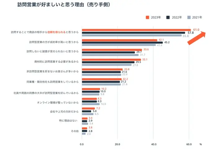 リモート営業より訪問営業を好む営業組織は53.3%　理由は「信頼を得られる」が最多【HubSpot Japan調査】