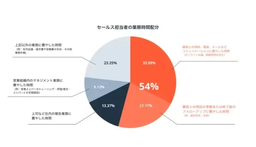リモート営業より訪問営業を好む営業組織は53.3%　理由は「信頼を得られる」が最多【HubSpot Japan調査】
