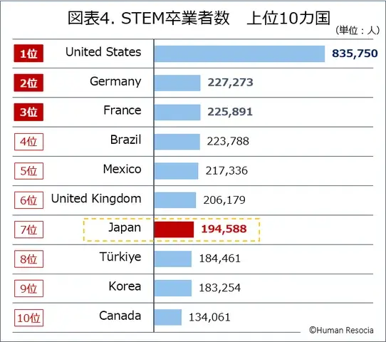 世界におけるIT分野専攻の卒業者数、前年比7.9％増　日本は世界3位だが減少傾向【ヒューマンリソシア調査】