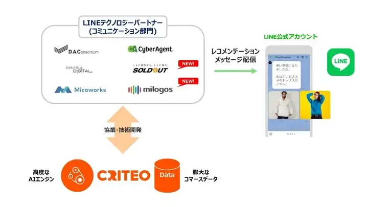 CRITEO、「レコメンデーション メッセージ for LINE公式アカウント」正式版を開始　AIと購買データを活用