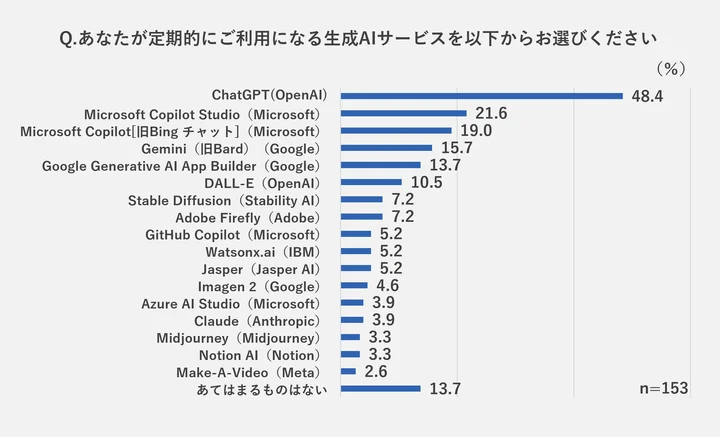 生成AIの使用経験者は33.5％　生成AIツールの利用率最多は「ChatGPT」で48.4％ 【GMOリサーチ調査】
