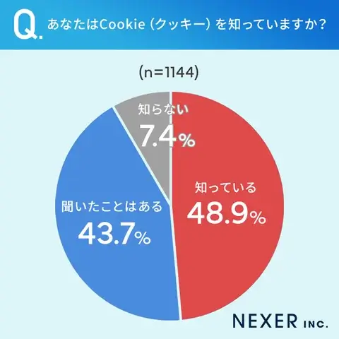 Cookieの認知率は約5割　うちCookieの仕組みを理解していない人は約3割【NEXER調査】