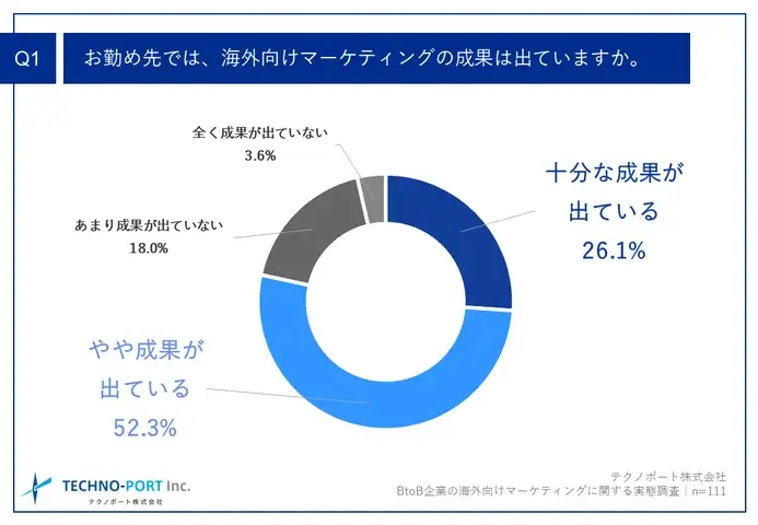 BtoB企業における海外向けマーケティング施策1位は「Web広告」で53.2％【テクノポート調査】