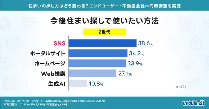 Z世代のニュース閲覧媒体1位は「テレビ」で71.6％　「SNS」が3.4ポイント差で3位に【いえらぶGROUP調査】