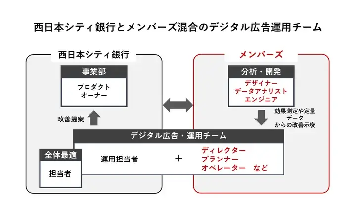 デジタル広告内製化によりコスト4割削減かつ申込件数1.6倍に　西日本シティ銀行の事例【メンバーズ調査】