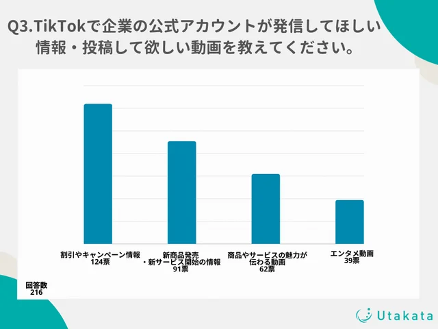 TikTokユーザーの半数が企業アカウントをフォロー　理由は「商品・サービスが好き」が最多【Utakata調査】